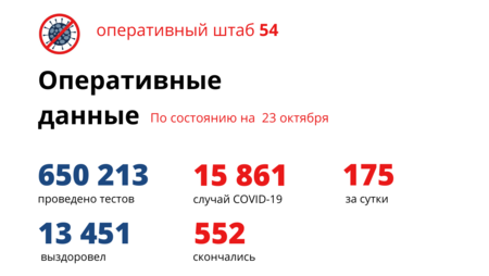 32-летний сибиряк умер от COVID, 124 человека в реанимации