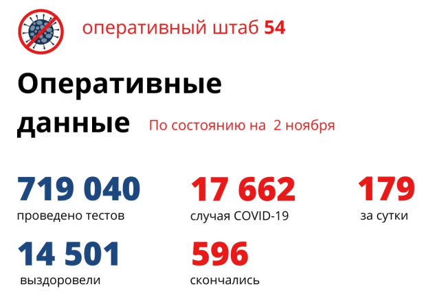 За сутки заболевших коронавирусом в три раза больше, чем выздоровевших