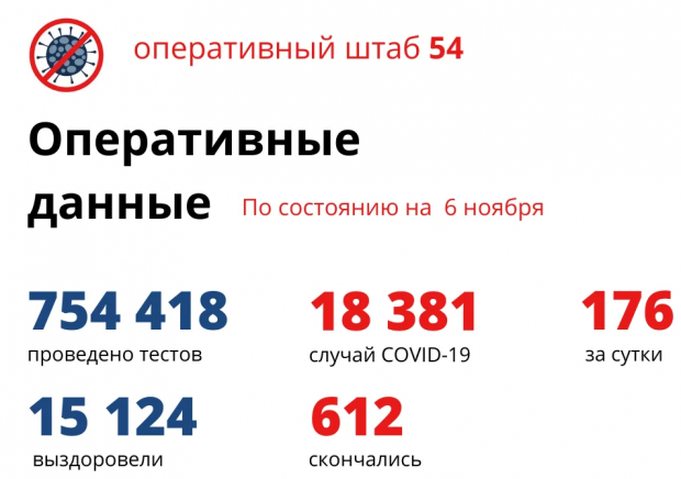 Больше 18 тысяч жителей региона заболели коронавирусом с апреля