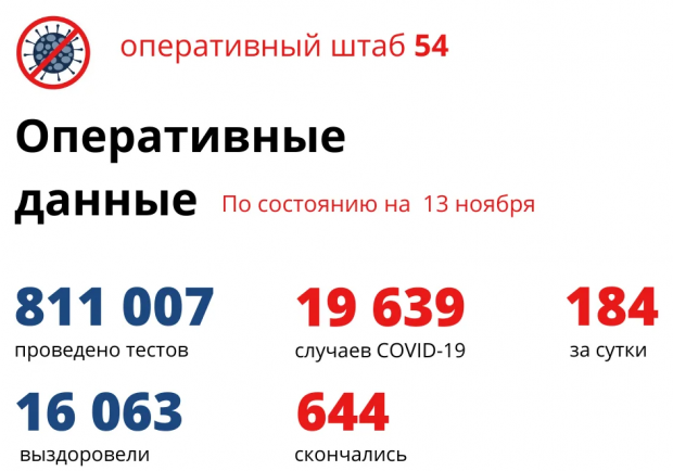 Число заболевших COVID в Новосибирской области приближается к 20000 человек