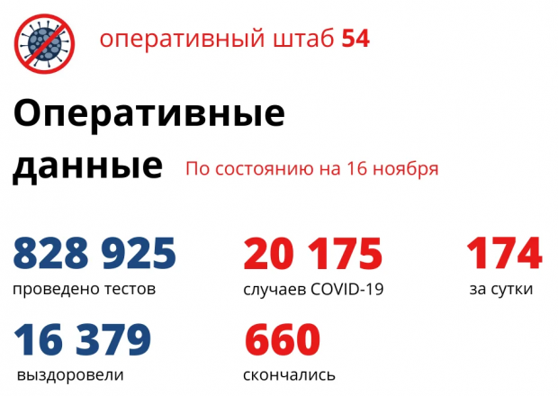 Больше 5600 человек лежат в больницах Новосибирской области из-за коронавируса