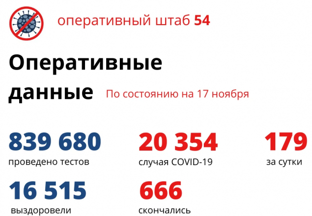 Шесть женщин умерли от коронавируса в Новосибирской области, самой молодой было 50