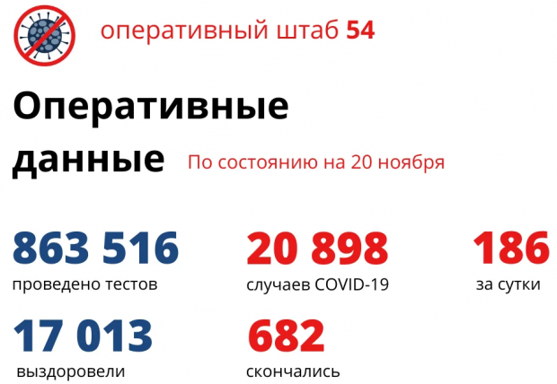 186 жителей региона заболели коронавирусом за сутки