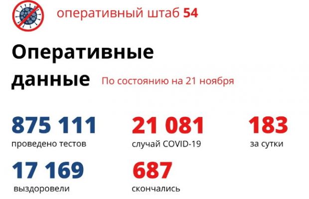 Более 21000 случаев заражения COVID-19 выявили в Новосибирской области