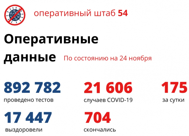 У 14 детей подтвержден диагноз коронавирус за сутки