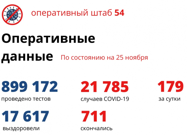 За сутки семеро новосибирцев умерли от коронавируса