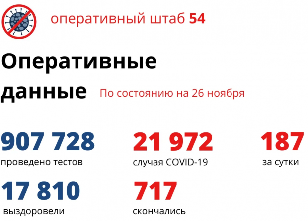 Выздоровевших больше, чем заболевших: данные о коронавирусе на 26 ноября