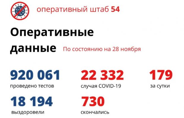 Коронавирус на 28 ноября: 196 вылечились, 179 заболели и шестеро умерли