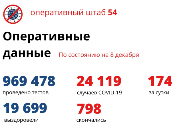 174 заболевших коронавирусом выявили за сутки