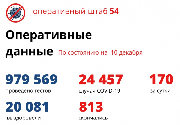 24457 новосибирцев заболели коронавирусом за 9 месяцев