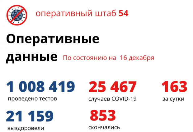 150 человек находятся в реанимациях из-за коронавируса