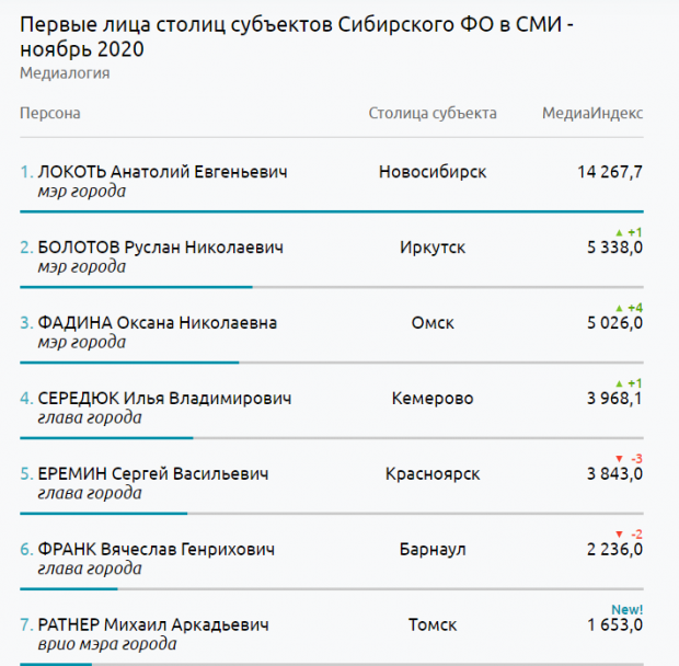 Самый популярный: мэр Новосибирска возглавил медиарейтинг сибирских политиков