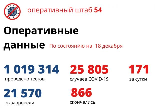 Хроника COVID 18 декабря: 171 человек заболели, 203 вылечились, 6 умерли
