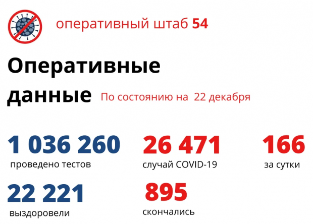 895 человек умерли от коронавируса за девять месяцев