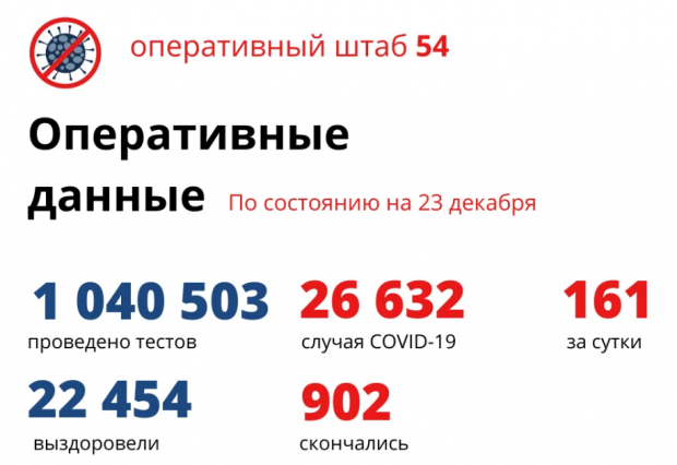 3557 человек проходят лечение от COVID в больницах региона