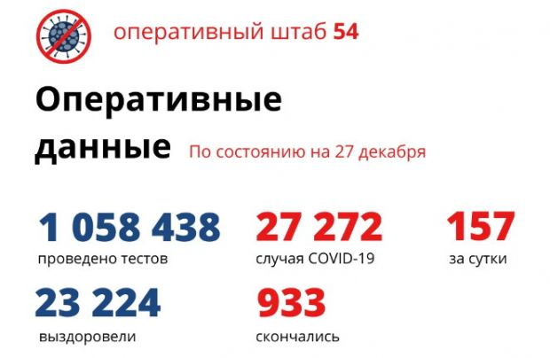 COVID-19 на 27 декабря: 157 заболевших и восемь умерших