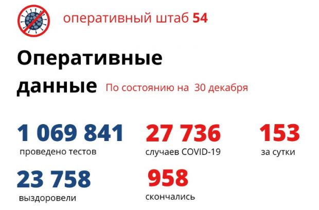 За сутки 225 человек выздоровели и 153 заразились COVID-19 в НСО