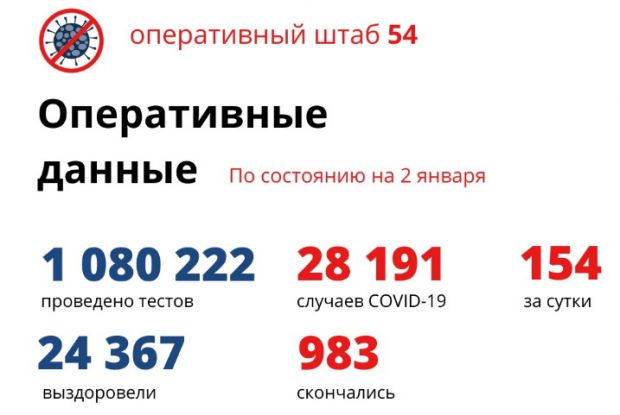 В Новосибирской области за сутки выявили 152 случая COVID-19