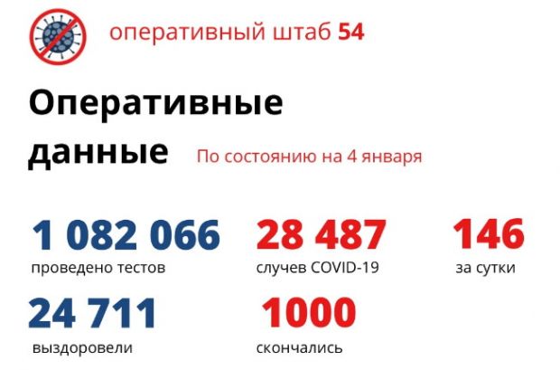 В Новосибирской области уже 1000 человек умерли от коронавируса
