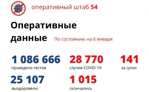 COVID-19 на 6 января: 209 выздоровели, 141 заболел и семеро умерли