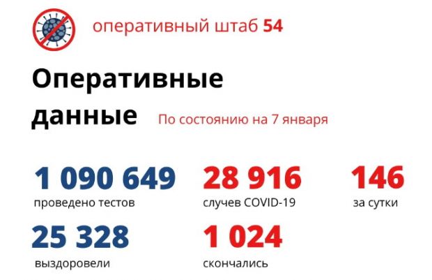 Радоваться рано: 146 человек заболели и 9 умерли в Новосибирской области