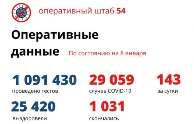 В Новосибирской области за сутки выявили еще 143 случая коронавируса