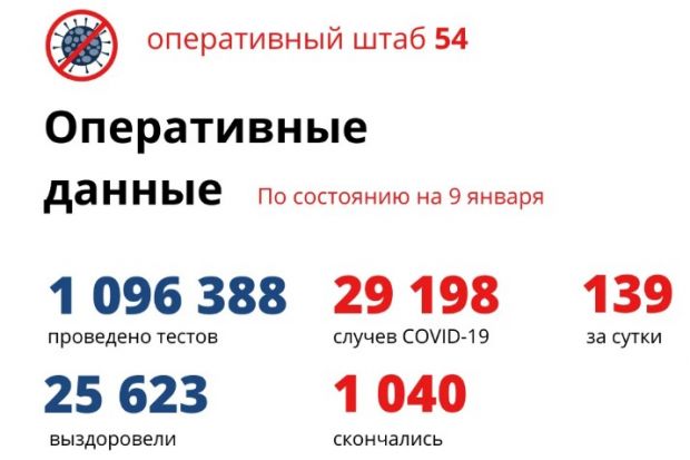 Коронавирус в Новосибирске 9 января: 139 заболевших и 9 умерших