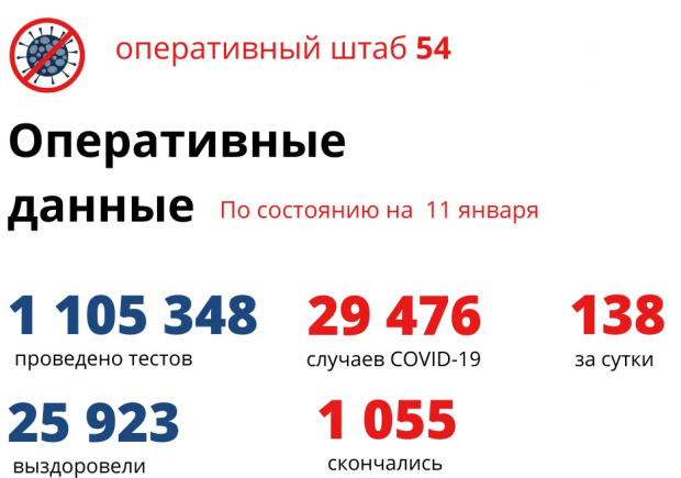 Более 2800 новосибирцев находятся в больницах из-за коронавируса