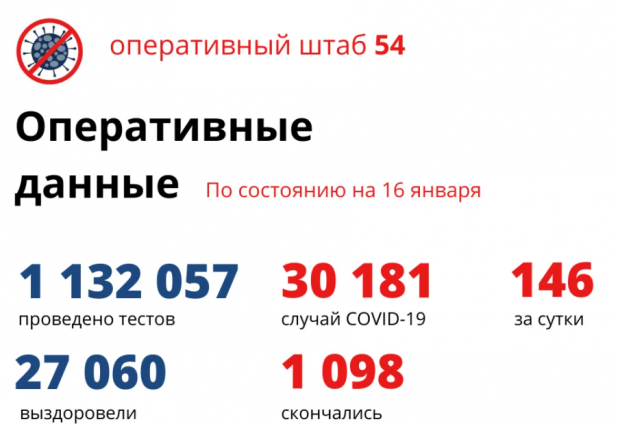 За сутки 146 новосибирцев заболели коронавирусом