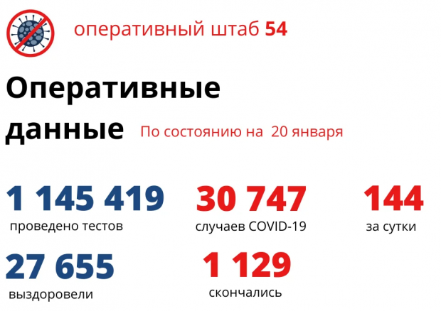 В Новосибирской области 144 человека заболели COVID, 209 излечились от него