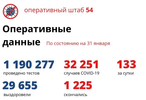1225 человек умерли от COVID в Новосибирске с начала пандемии