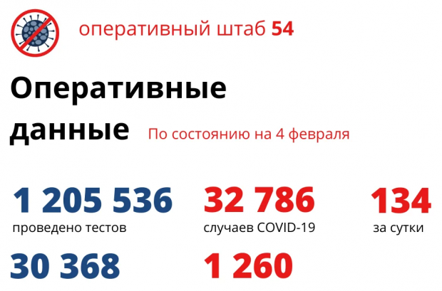 2370 человек находятся в больницах региона из-за коронавируса