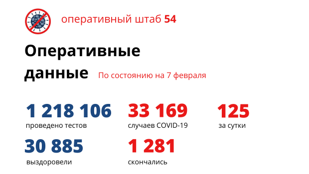 За сутки 125 человек заразились, 91 вылечился и 8 умерли