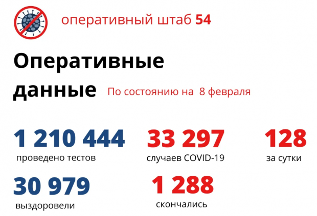128 жителей региона заболели коронавирусом за сутки