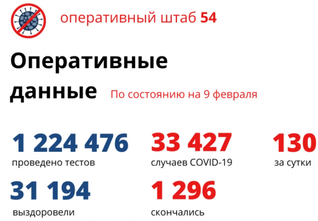 Восемь человек скончались от коронавируса в Новосибирске