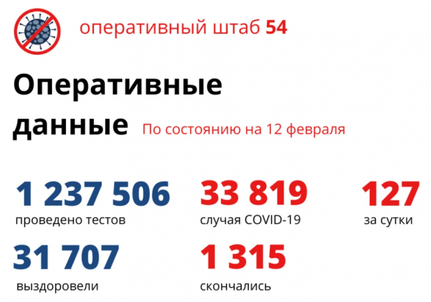 127 новосибирцев заболели COVID за сутки, 125 находятся в реанимации