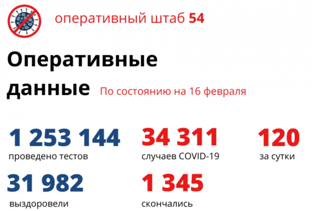 Четверо мужчин и три женщины скончались за сутки от COVID