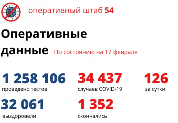 1352 человека умерли от коронавируса с начала пандемии в НСО