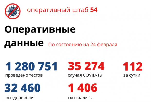 Пятеро мужчин и четыре женщины за сутки умерли от COVID в Новосибирске