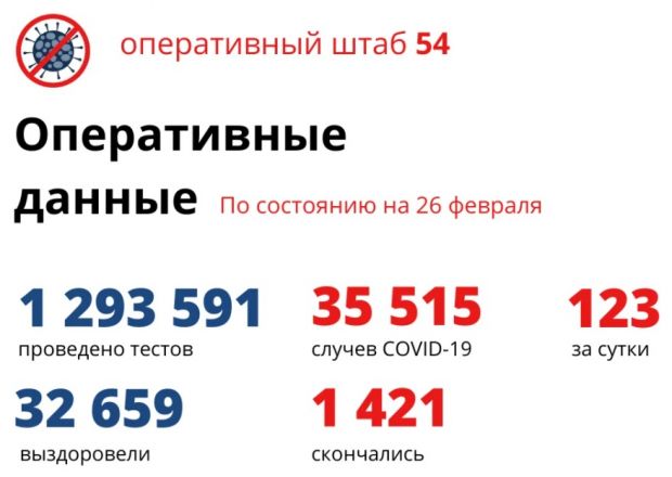 2050 человек остаются в больницах из-за коронавируса