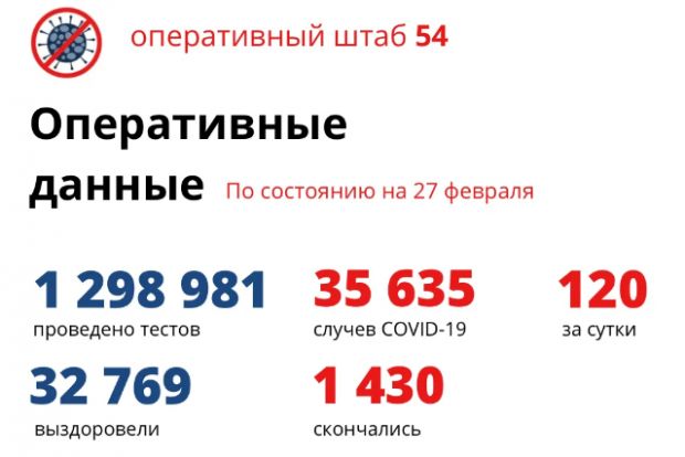 Еще 120 человек заболели и девять умерли от коронавируса