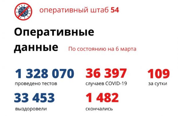 124 человека излечились от коронавируса и 109 заболели за сутки