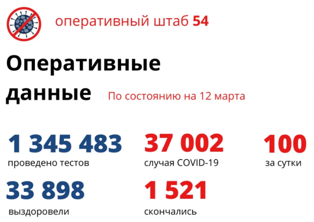 Самый низкий показатель смертности от COVID-19 зафиксирован в НСО