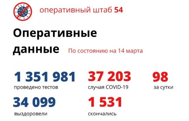 1843 пациента остаются на лечении в больницах Новосибирской области