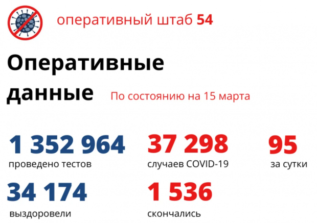 95 человек с коронавирусом выявили за сутки в Новосибирской области