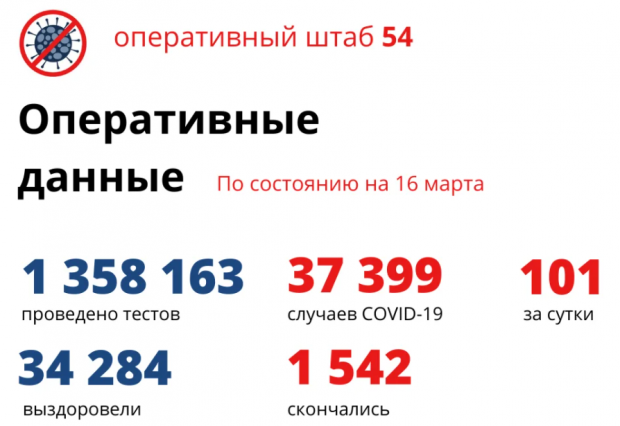 Шесть человек умерли от коронавируса за сутки