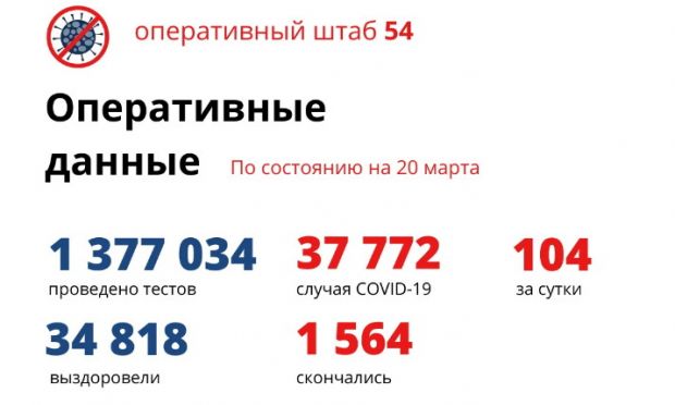Снова более 100 заболевших Covid-19 выявили в Новосибирской области