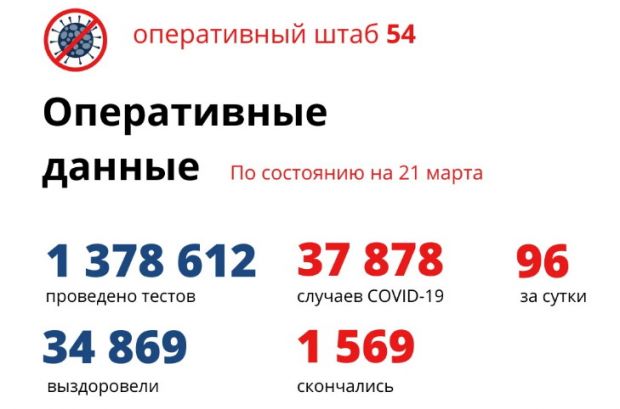 96 человек заболели и 51 излечился от коронавируса в НСО