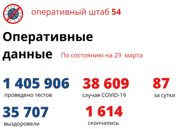 Шестеро жителей региона скончались от COVID за сутки