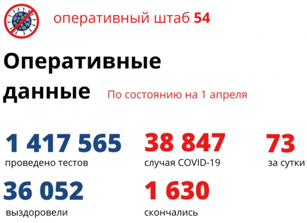16 жителей региона подключены к ИВЛ из-за коронавирусной инфекции